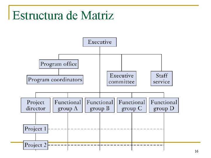Estructura de Matriz 16 