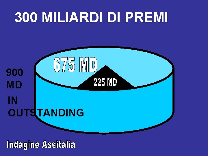 300 MILIARDI DI PREMI 900 MD IN OUTSTANDING 