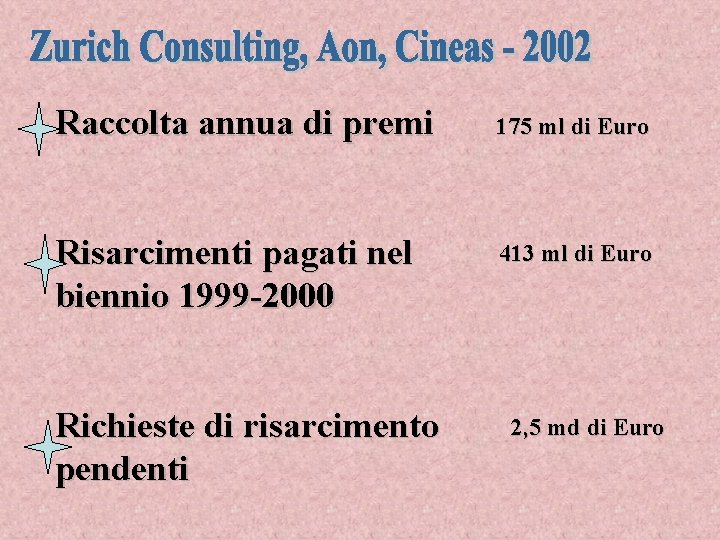 Raccolta annua di premi 175 ml di Euro Risarcimenti pagati nel biennio 1999 -2000 Raccolta annua di premi 175 ml di Euro Risarcimenti pagati nel biennio 1999 -2000