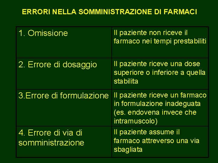 ERRORI NELLA SOMMINISTRAZIONE DI FARMACI 1. Omissione Il paziente non riceve il farmaco nei