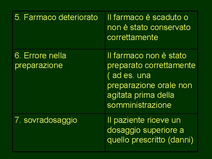 5. Farmaco deteriorato Il farmaco è scaduto o non è stato conservato correttamente 6. 5. Farmaco deteriorato Il farmaco è scaduto o non è stato conservato correttamente 6.