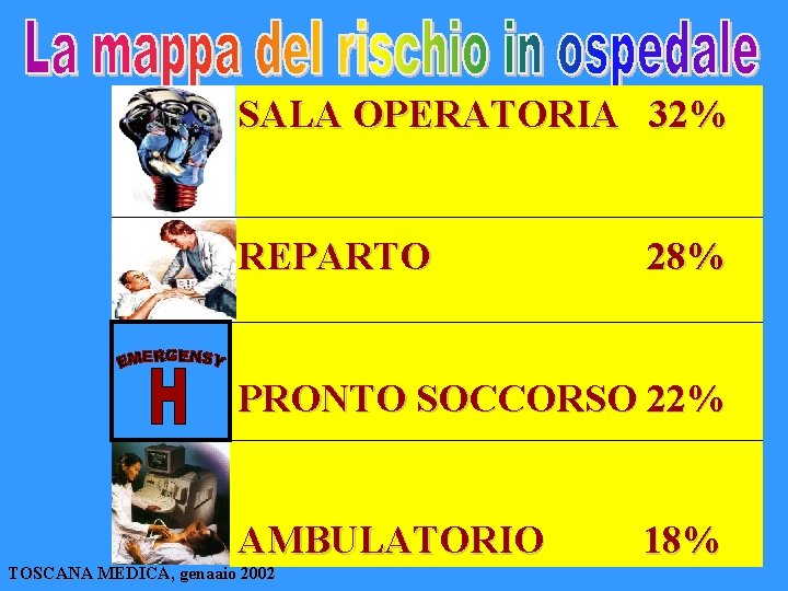 SALA OPERATORIA 32% REPARTO 28% PRONTO SOCCORSO 22% AMBULATORIO TOSCANA MEDICA, genaaio 2002 18%