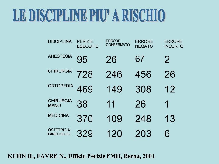 KUHN H. , FAVRE N. , Ufficio Perizie FMH, Berna, 2001 