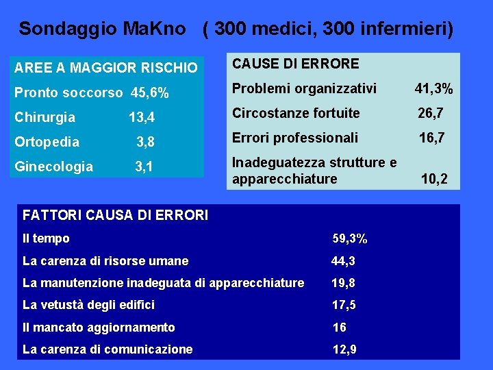 Sondaggio Ma. Kno ( 300 medici, 300 infermieri) AREE A MAGGIOR RISCHIO CAUSE DI