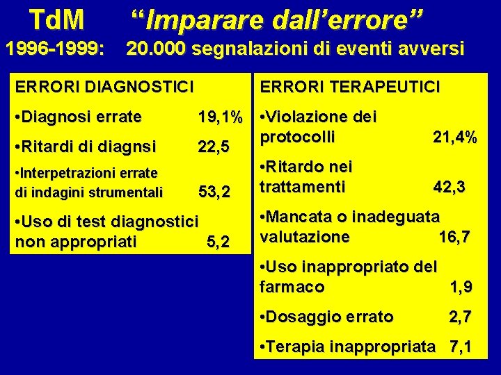 Td. M 1996 -1999: “Imparare dall’errore” 20. 000 segnalazioni di eventi avversi ERRORI DIAGNOSTICI