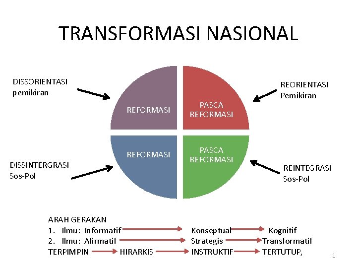 TRANSFORMASI NASIONAL DISSORIENTASI pemikiran DISSINTERGRASI Sos-Pol REFORMASI PASCA REFORMASI ARAH GERAKAN 1. Ilmu: Informatif