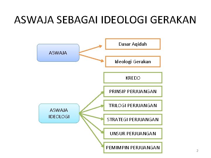 ASWAJA SEBAGAI IDEOLOGI GERAKAN Dasar Aqidah ASWAJA Ideologi Gerakan KREDO PRINSIP PERJUANGAN ASWAJA IDEOLOGI