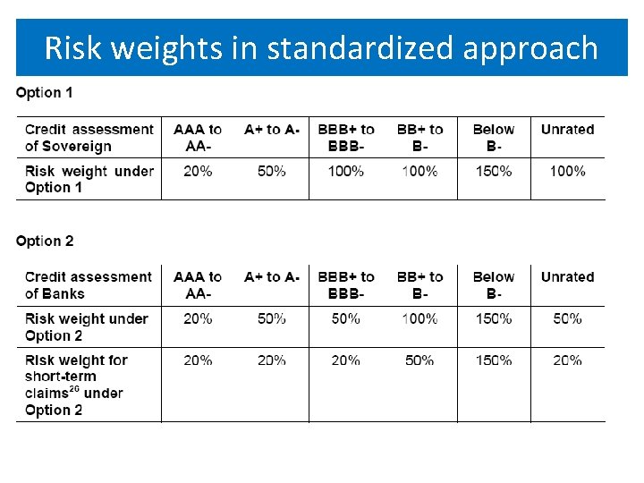 Risk weights in standardized approach 