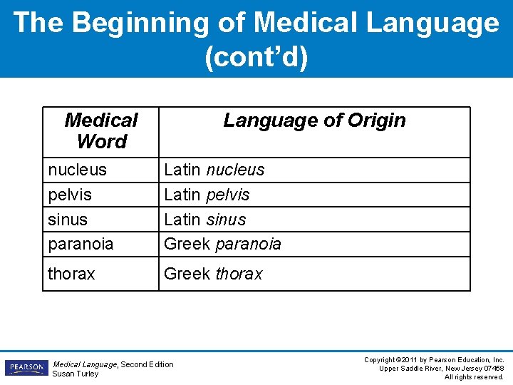 The Beginning of Medical Language (cont’d) Medical Word Language of Origin nucleus pelvis sinus The Beginning of Medical Language (cont’d) Medical Word Language of Origin nucleus pelvis sinus