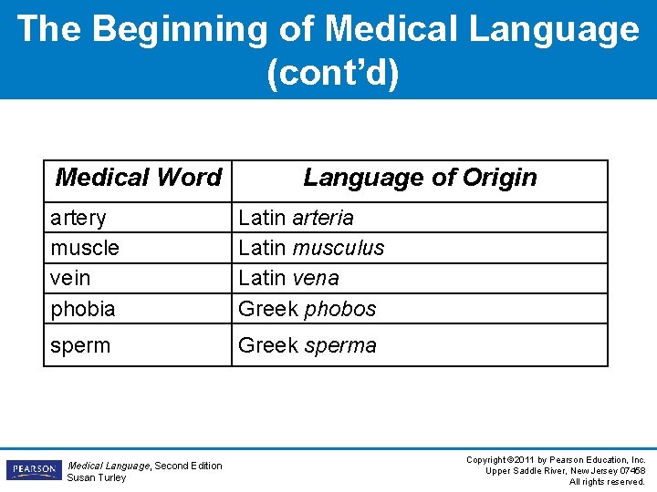 The Beginning of Medical Language (cont’d) Medical Word Language of Origin artery muscle vein The Beginning of Medical Language (cont’d) Medical Word Language of Origin artery muscle vein