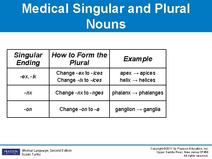 Medical Singular and Plural Nouns Singular Ending How to Form the Plural Example -ex, Medical Singular and Plural Nouns Singular Ending How to Form the Plural Example -ex,