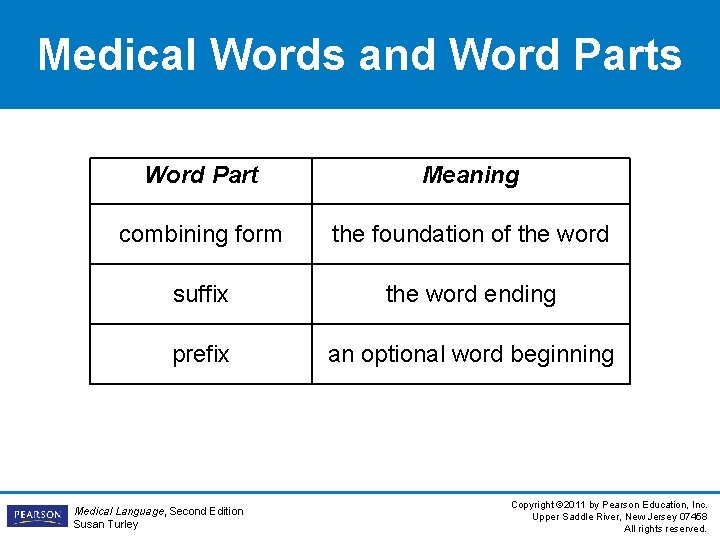 Medical Words and Word Parts Word Part Meaning combining form the foundation of the Medical Words and Word Parts Word Part Meaning combining form the foundation of the