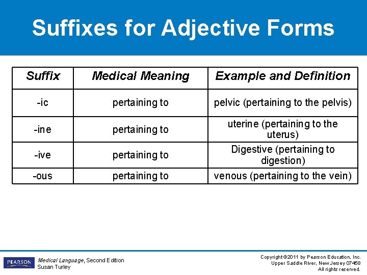 Suffixes for Adjective Forms Suffix Medical Meaning Example and Definition -ic pertaining to pelvic Suffixes for Adjective Forms Suffix Medical Meaning Example and Definition -ic pertaining to pelvic