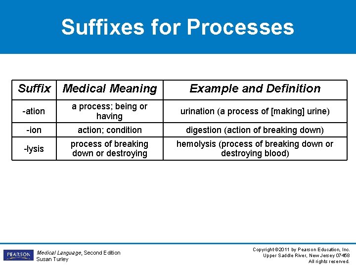Suffixes for Processes Suffix Medical Meaning Example and Definition -ation a process; being or Suffixes for Processes Suffix Medical Meaning Example and Definition -ation a process; being or