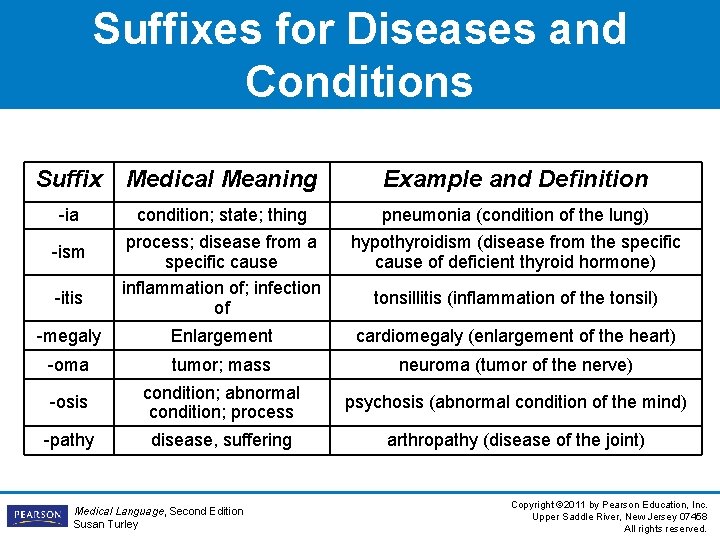 Suffixes for Diseases and Conditions Suffix Medical Meaning -ia Example and Definition condition; state; Suffixes for Diseases and Conditions Suffix Medical Meaning -ia Example and Definition condition; state;