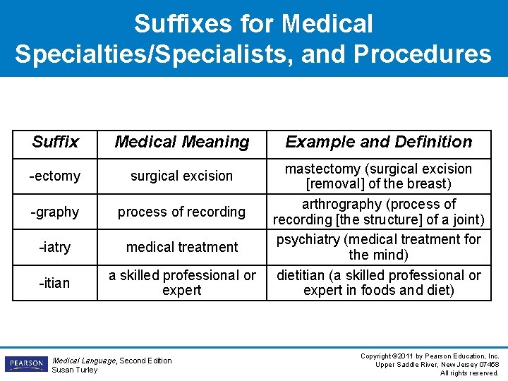 Suffixes for Medical Specialties/Specialists, and Procedures Suffix Medical Meaning -ectomy surgical excision -graphy process Suffixes for Medical Specialties/Specialists, and Procedures Suffix Medical Meaning -ectomy surgical excision -graphy process