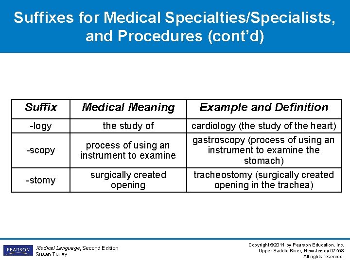 Suffixes for Medical Specialties/Specialists, and Procedures (cont’d) Suffix Medical Meaning Example and Definition -logy Suffixes for Medical Specialties/Specialists, and Procedures (cont’d) Suffix Medical Meaning Example and Definition -logy