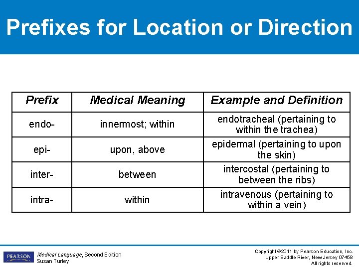 Prefixes for Location or Direction Prefix Medical Meaning endo- innermost; within epi- upon, above Prefixes for Location or Direction Prefix Medical Meaning endo- innermost; within epi- upon, above