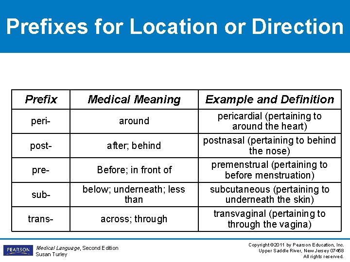Prefixes for Location or Direction Prefix Medical Meaning peri- around post- after; behind pre- Prefixes for Location or Direction Prefix Medical Meaning peri- around post- after; behind pre-
