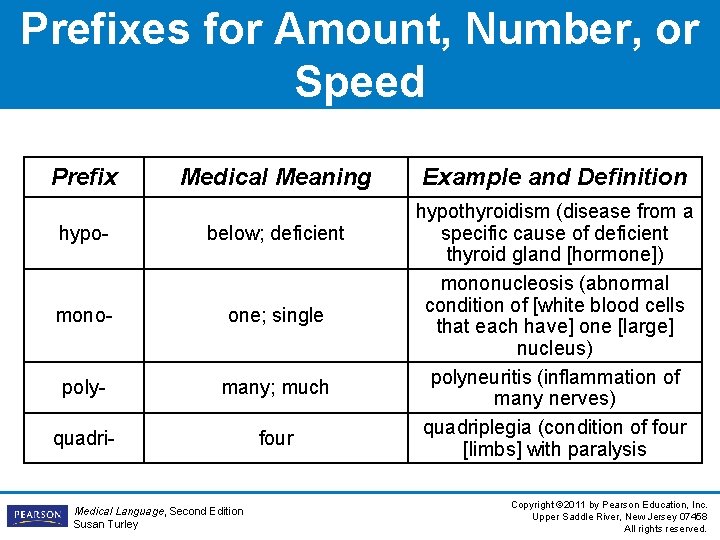 Prefixes for Amount, Number, or Speed Prefix Medical Meaning hypo- below; deficient mono- one; Prefixes for Amount, Number, or Speed Prefix Medical Meaning hypo- below; deficient mono- one;