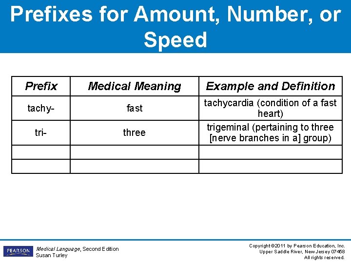 Prefixes for Amount, Number, or Speed Prefix Medical Meaning tachy- fast tri- three Medical Prefixes for Amount, Number, or Speed Prefix Medical Meaning tachy- fast tri- three Medical