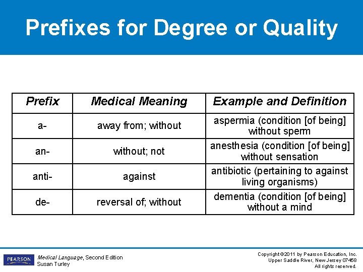 Prefixes for Degree or Quality Prefix Medical Meaning a- away from; without an- without; Prefixes for Degree or Quality Prefix Medical Meaning a- away from; without an- without;