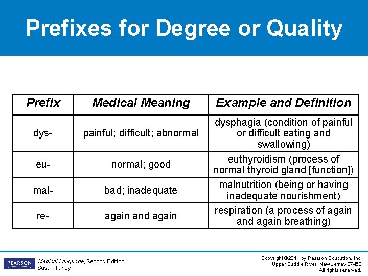 Prefixes for Degree or Quality Prefix Medical Meaning dys- painful; difficult; abnormal eu- normal; Prefixes for Degree or Quality Prefix Medical Meaning dys- painful; difficult; abnormal eu- normal;