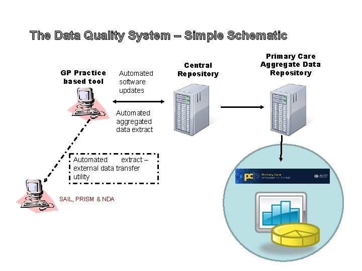 The Data Quality System – Simple Schematic GP Practice based tool Automated software updates The Data Quality System – Simple Schematic GP Practice based tool Automated software updates