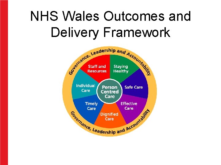 NHS Wales Outcomes and Delivery Framework NHS Wales Outcomes and Delivery Framework