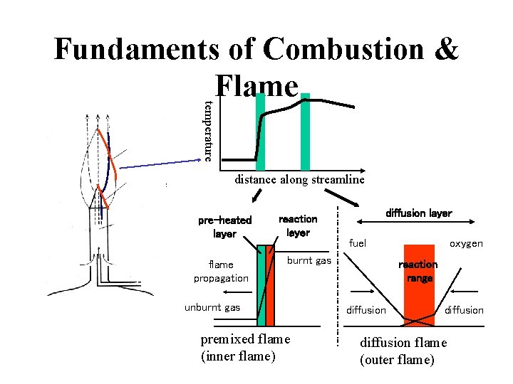 Stream lines outer flame Inner flame air premixed flow air fuel typical burner flame