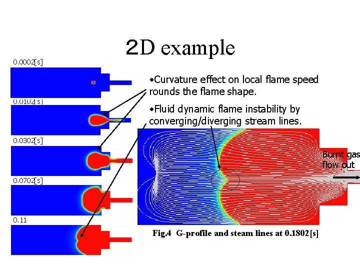 0. 0002[s] ２ D example • Curvature effect on local flame speed rounds the