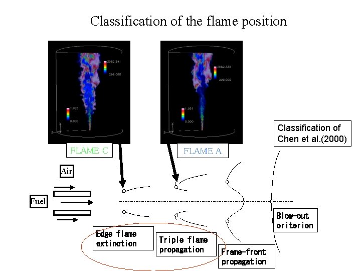 Classification of the flame position Classification of Chen et al. (2000) FLAME C FLAME