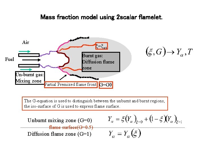 Mass fraction model using 2 scalar flamelet. Air x=xst Burnt gas: Diffusion flame zone