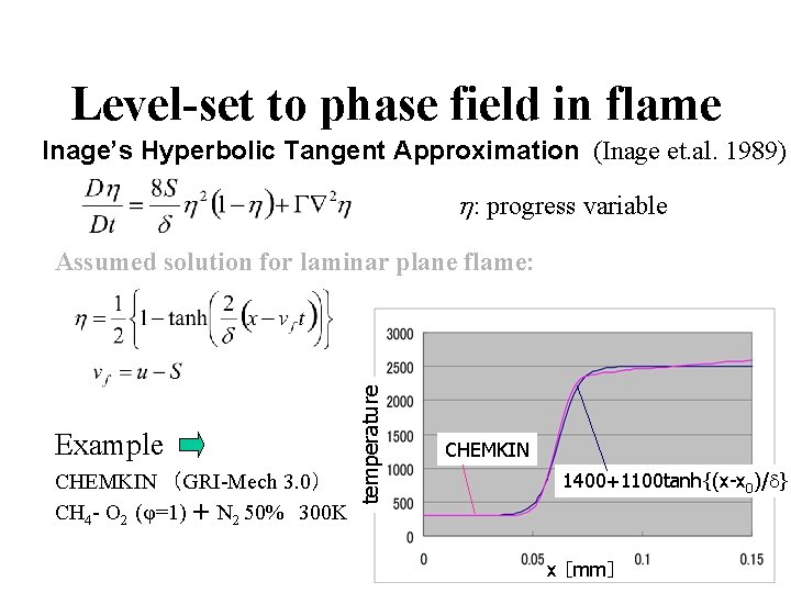 Level-set to phase field in flame Inage’s Hyperbolic Tangent Approximation (Inage et. al. 1989)