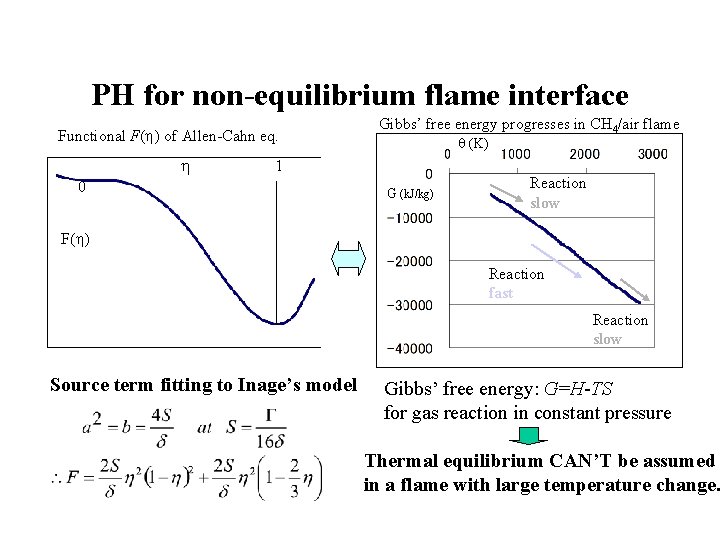 PH for non-equilibrium flame interface Functional F(h) of Allen-Cahn eq. h Gibbs’ free energy