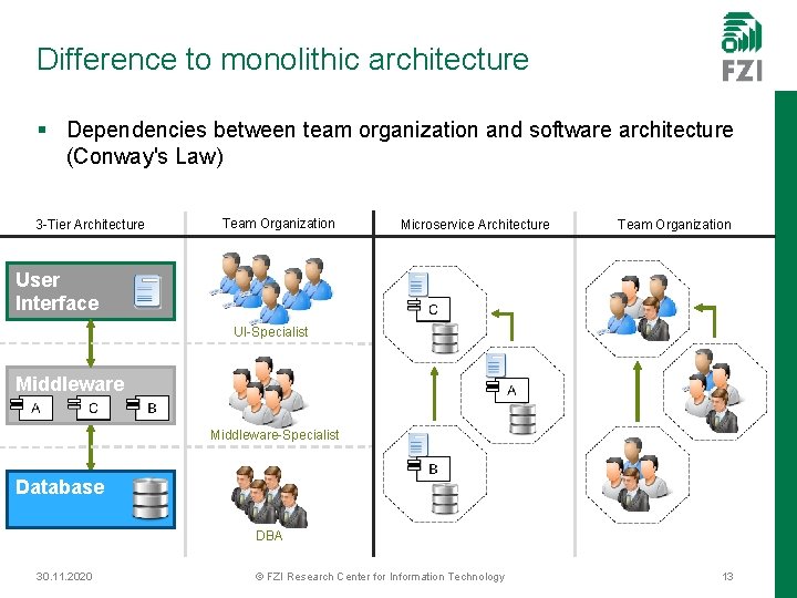 Difference to monolithic architecture § Dependencies between team organization and software architecture (Conway's Law)