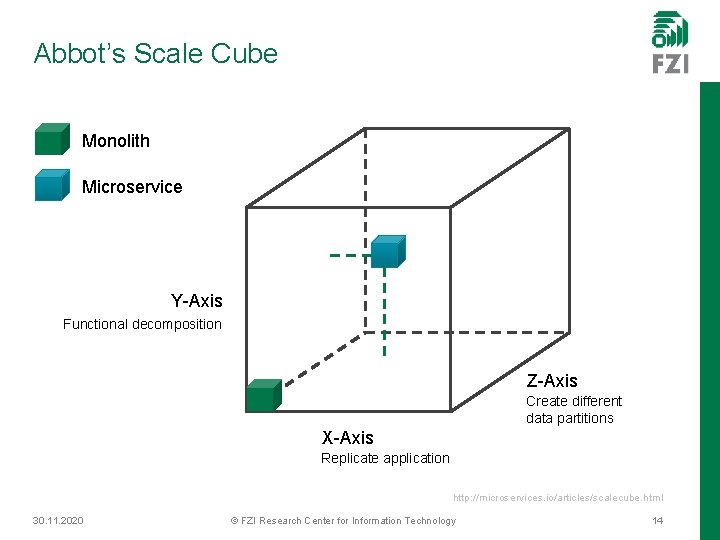 Abbot’s Scale Cube Monolith Microservice Y-Axis Functional decomposition Z-Axis Create different data partitions X-Axis