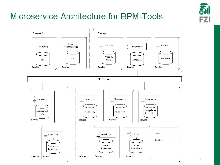 Microservice Architecture for BPM-Tools 18 