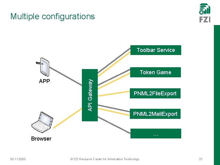 Multiple configurations Toolbar Service APP API Gateway Token Game PNML 2 File. Export PNML
