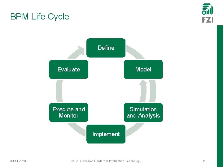 BPM Life Cycle Define Evaluate Model Execute and Monitor Simulation and Analysis Implement 30.