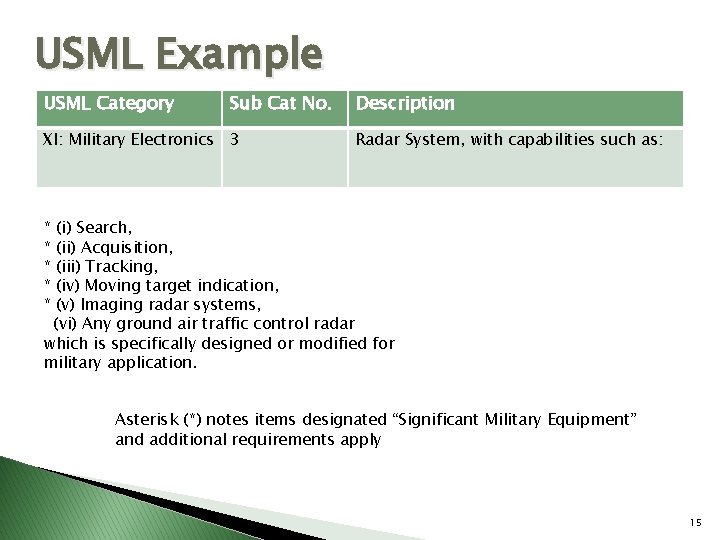 USML Example USML Category Sub Cat No. XI: Military Electronics 3 Description Radar System,