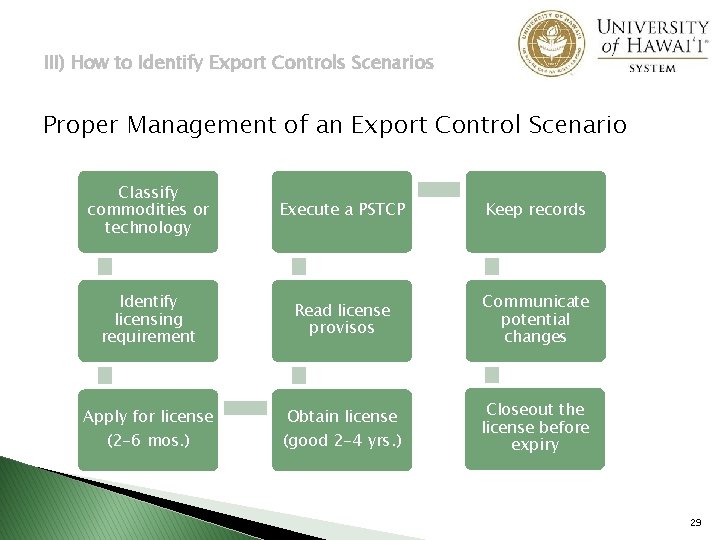 III) How to Identify Export Controls Scenarios Proper Management of an Export Control Scenario