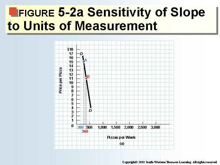 5 -2 a Sensitivity of Slope to Units of Measurement Price per Pizza FIGURE