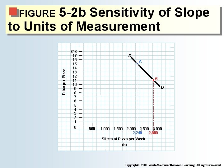 5 -2 b Sensitivity of Slope to Units of Measurement Price per Pizza FIGURE