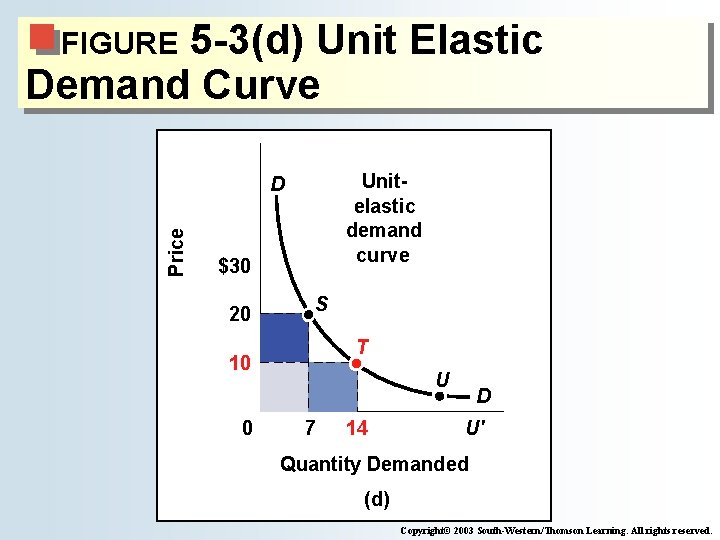 5 -3(d) Unit Elastic Demand Curve FIGURE Unitelastic demand curve Price D $30 20