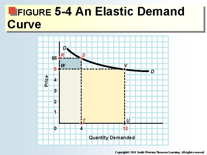 FIGURE Curve 5 -4 An Elastic Demand $6 Price 5 D R S W