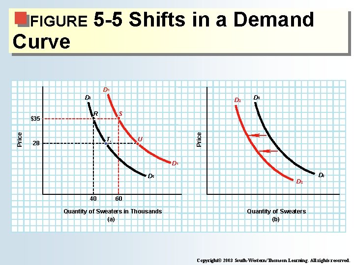 5 -5 Shifts in a Demand FIGURE Curve D 1 D 0 R S