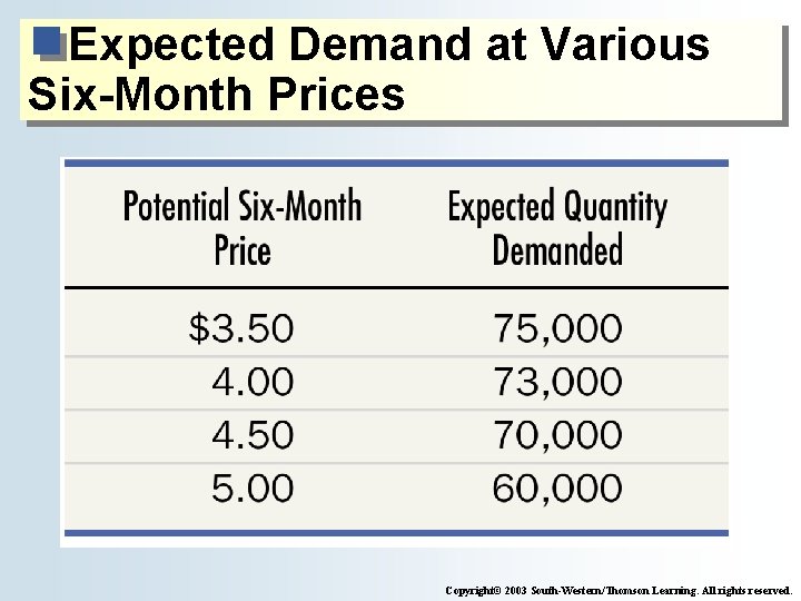 Expected Demand at Various Six-Month Prices Copyright© 2003 South-Western/Thomson Learning. All rights reserved. 