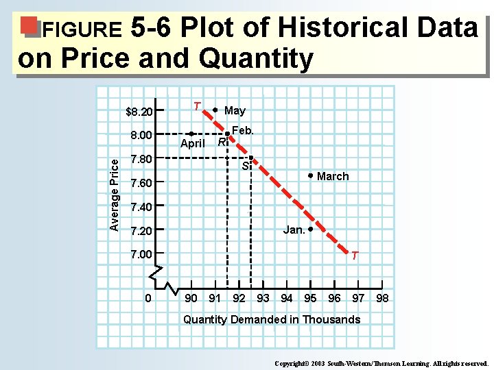 5 -6 Plot of Historical Data on Price and Quantity FIGURE $8. 20 Average