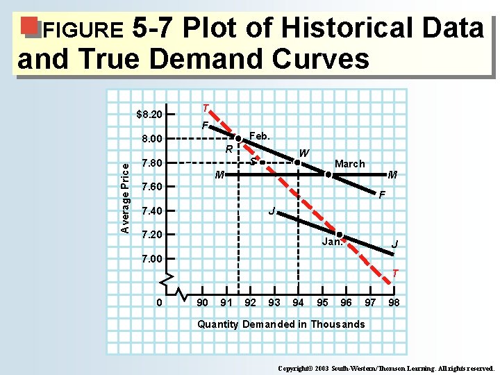 5 -7 Plot of Historical Data and True Demand Curves FIGURE $8. 20 T